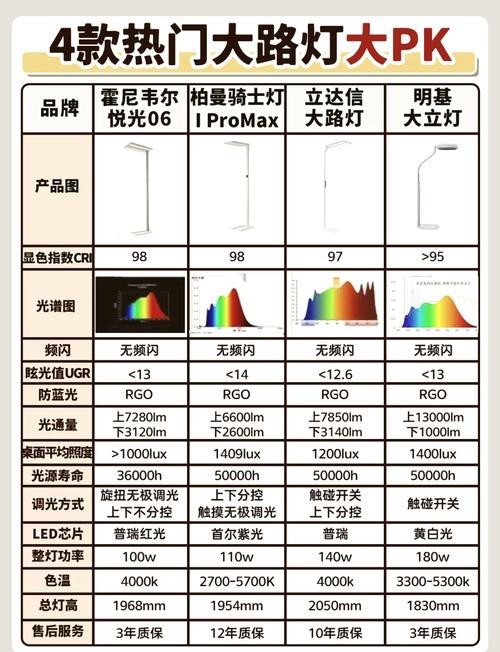 熒光燈和LED燈哪個更省電？