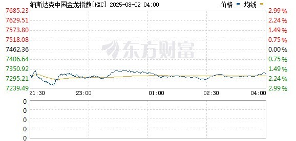 納斯達克指數金龍中國指數