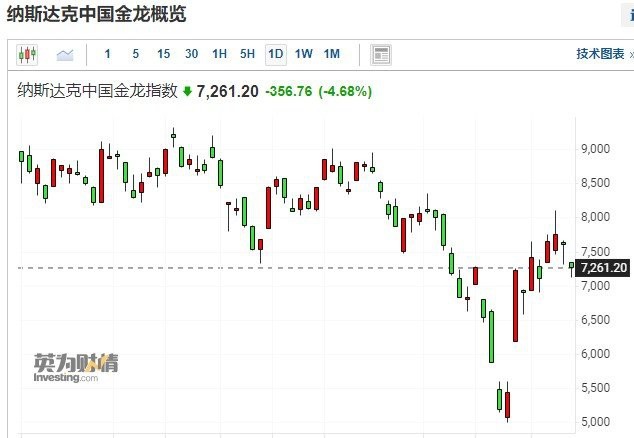 納斯達克指數金龍中國指數