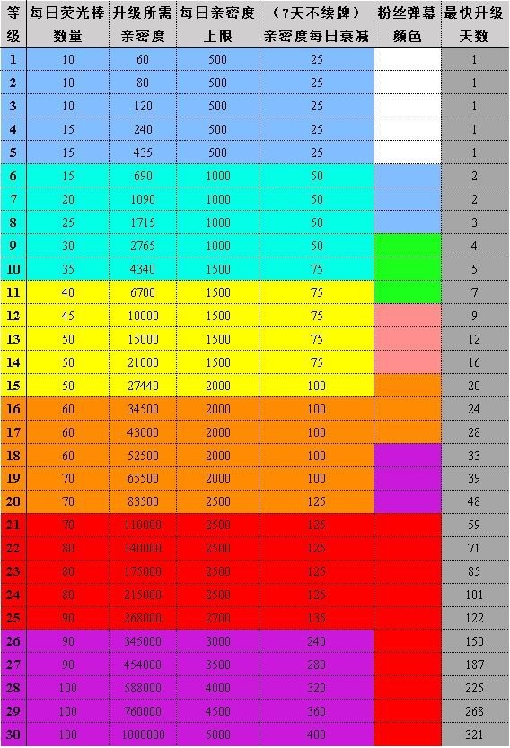 斗魚等級對照表150級