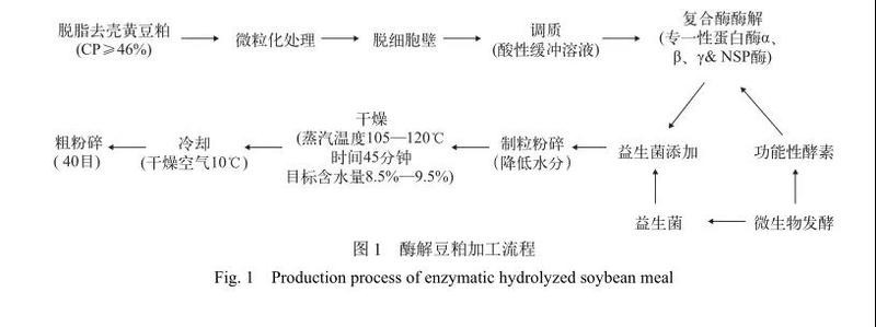 豆粕直接喂魚長得快嗎
