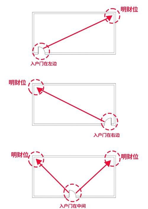 入戶門財位示意圖
