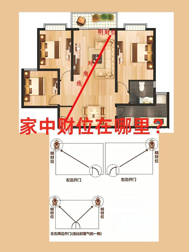 入戶門財位示意圖