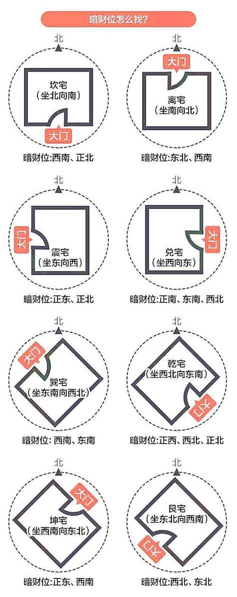 入戶門財位示意圖