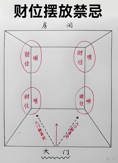 入戶門財位示意圖