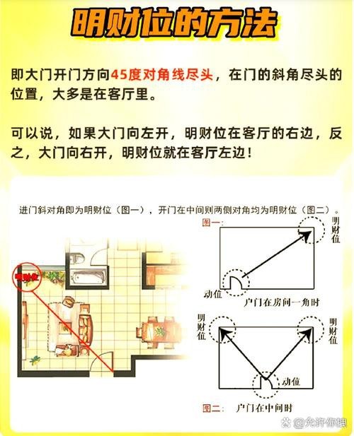 入戶門財位示意圖