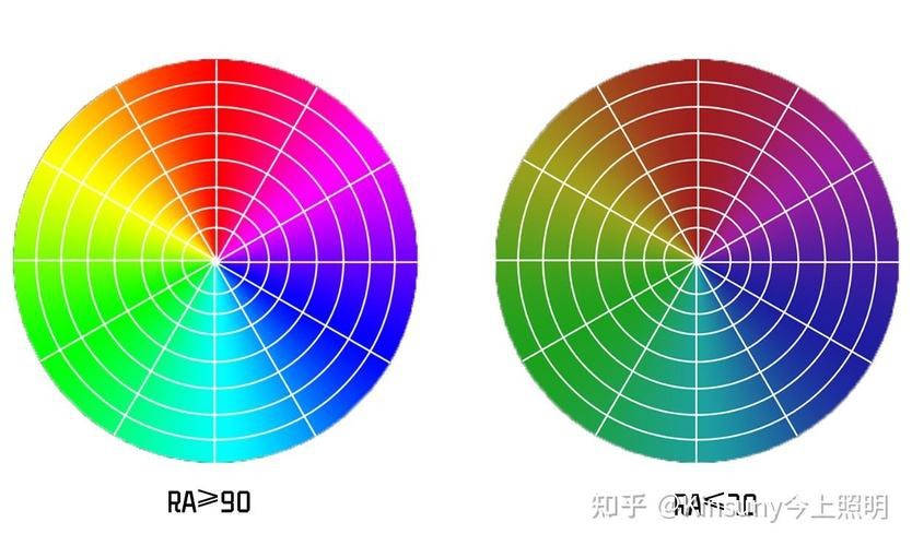 如何判斷LED燈的顯色指數(shù)？