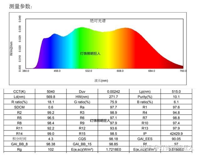 如何判斷LED燈的顯色指數(shù)？