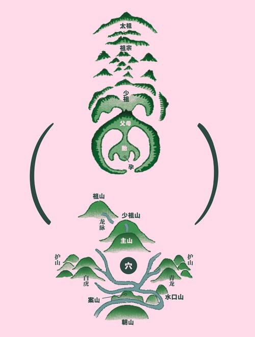 給我一些具體的龍脈風水圖解實例