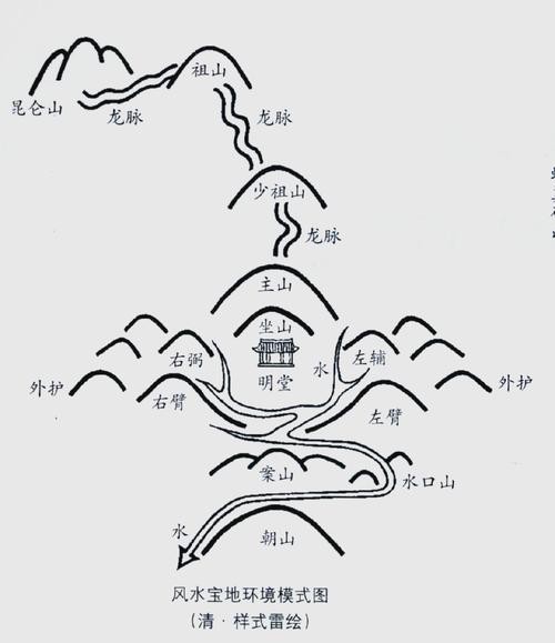 給我一些具體的龍脈風水圖解實例