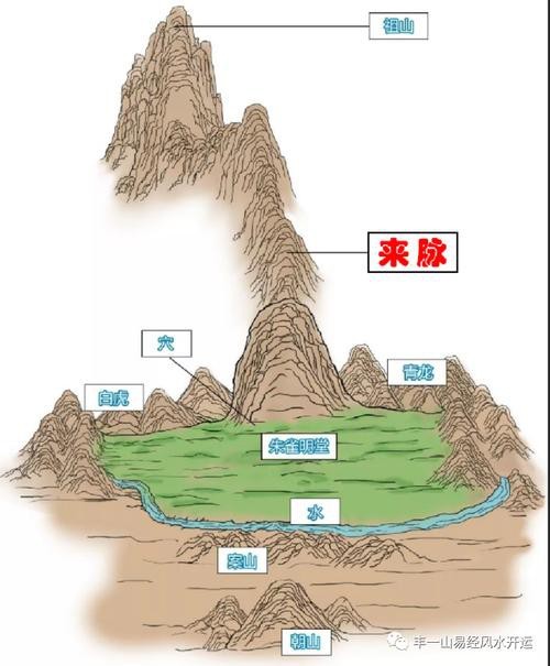 給我一些具體的龍脈風水圖解實例