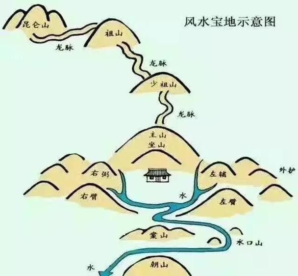 給我一些具體的龍脈風水圖解實例