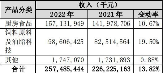 金龍魚調味品市場占有率：金龍魚在調味品領域的布局顯示出了其對該市場的決心