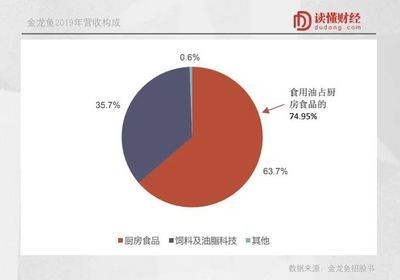 金龍魚營收構成（金龍魚2023年營業收入2515.24億元）