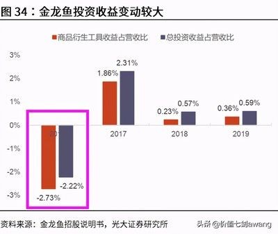 金龍魚營收構成（金龍魚2023年營業收入2515.24億元）