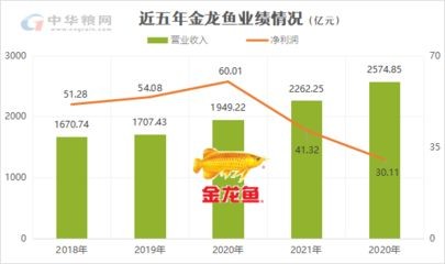 金龍魚營收構成（金龍魚2023年營業收入2515.24億元）