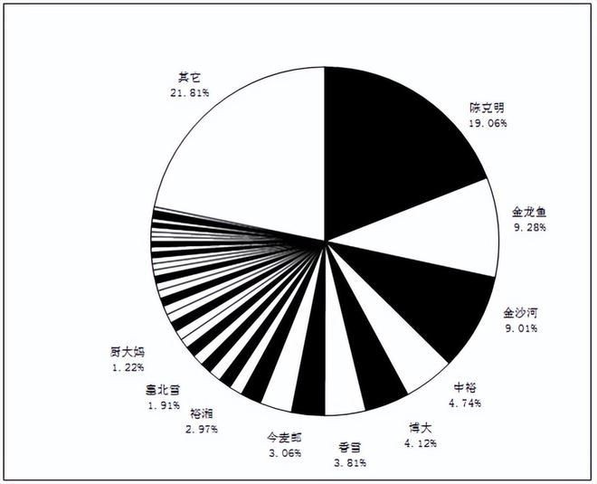 金龍魚營收構成（金龍魚2023年營業收入2515.24億元）