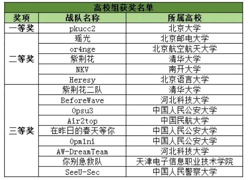 有哪些學校參加了第四屆長城杯CTF？
