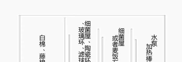 魚缸底濾三個槽濾材擺放順序圖：魚缸底濾三個槽濾材擺放順序圖詳情