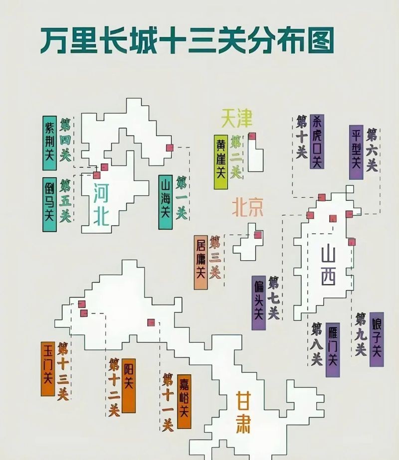 長城有哪些著名的關隘？