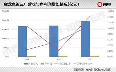 金龍魚暴跌3400億背后：金龍魚利潤下降和股價下跌的深層次原因