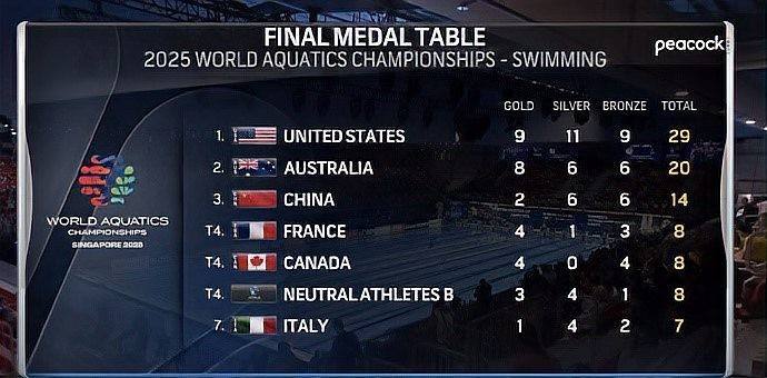 國際泳聯世界錦標賽