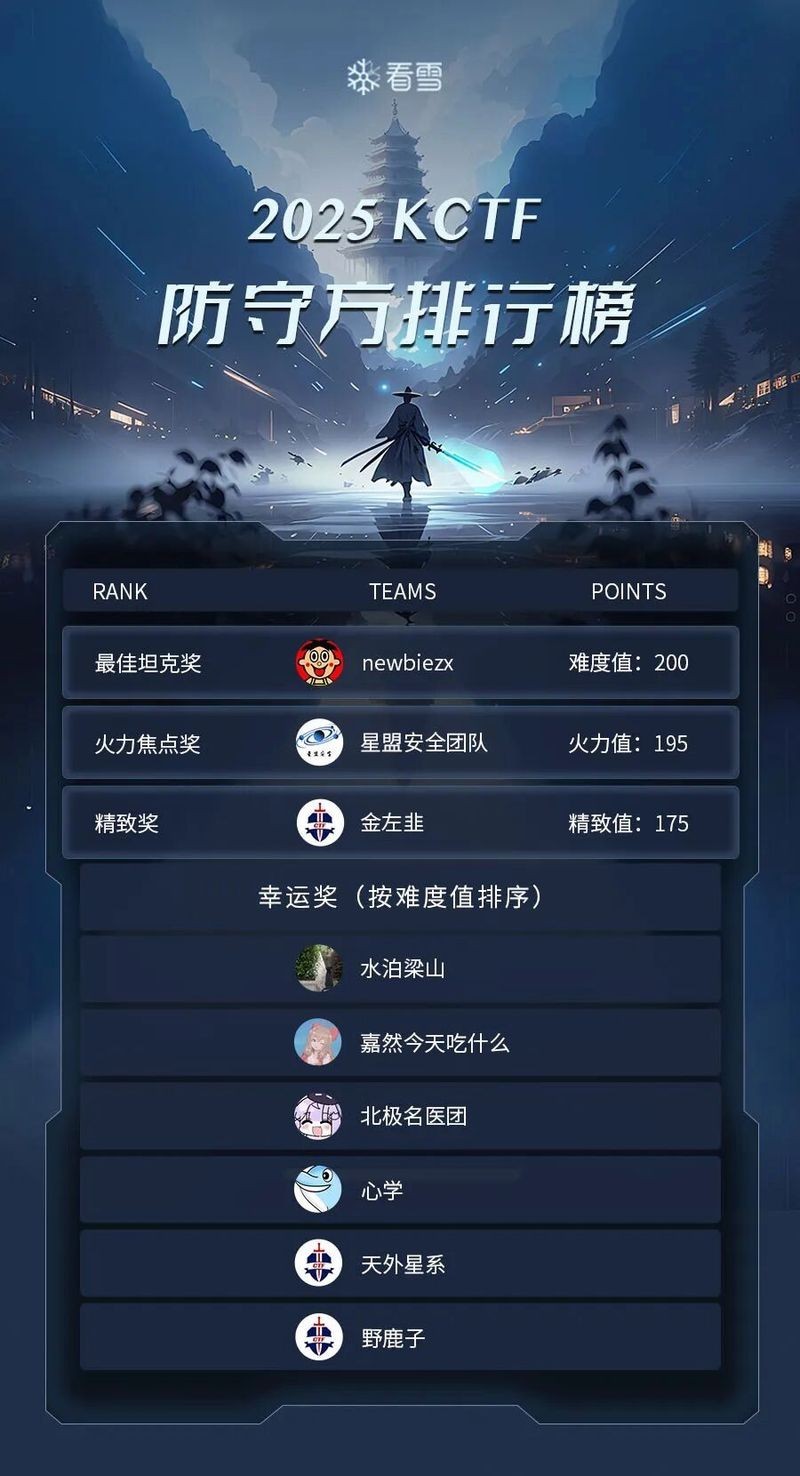 2025年CTF比賽的獎金是多少？