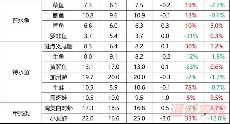 淡水魚價格最新行情