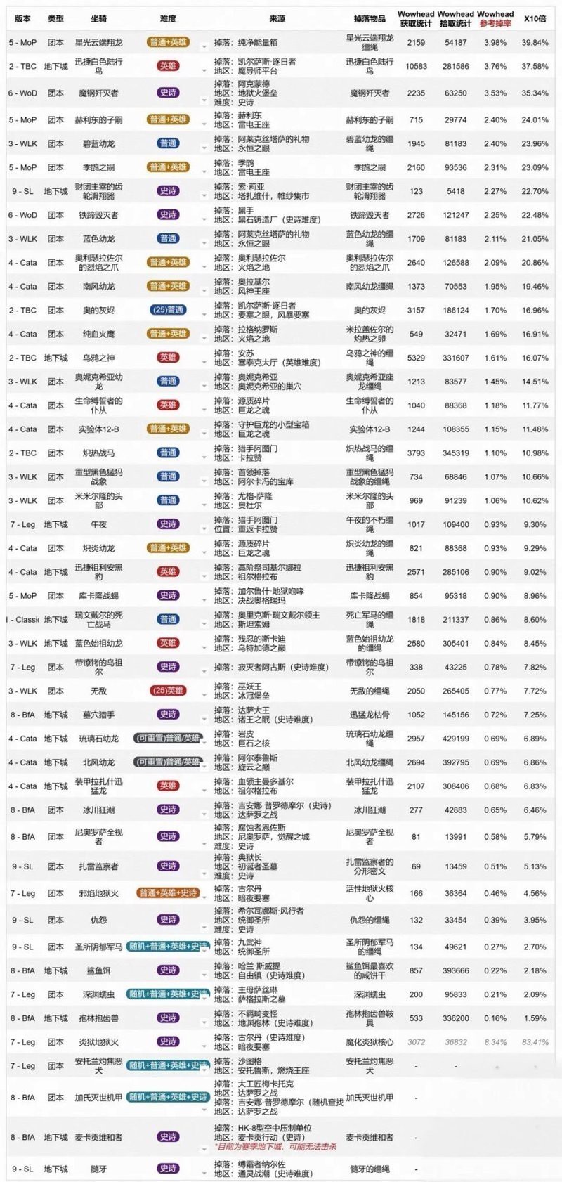 金龍掉率大概是多少？