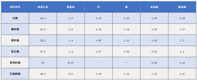 飼料營養(yǎng)成分表