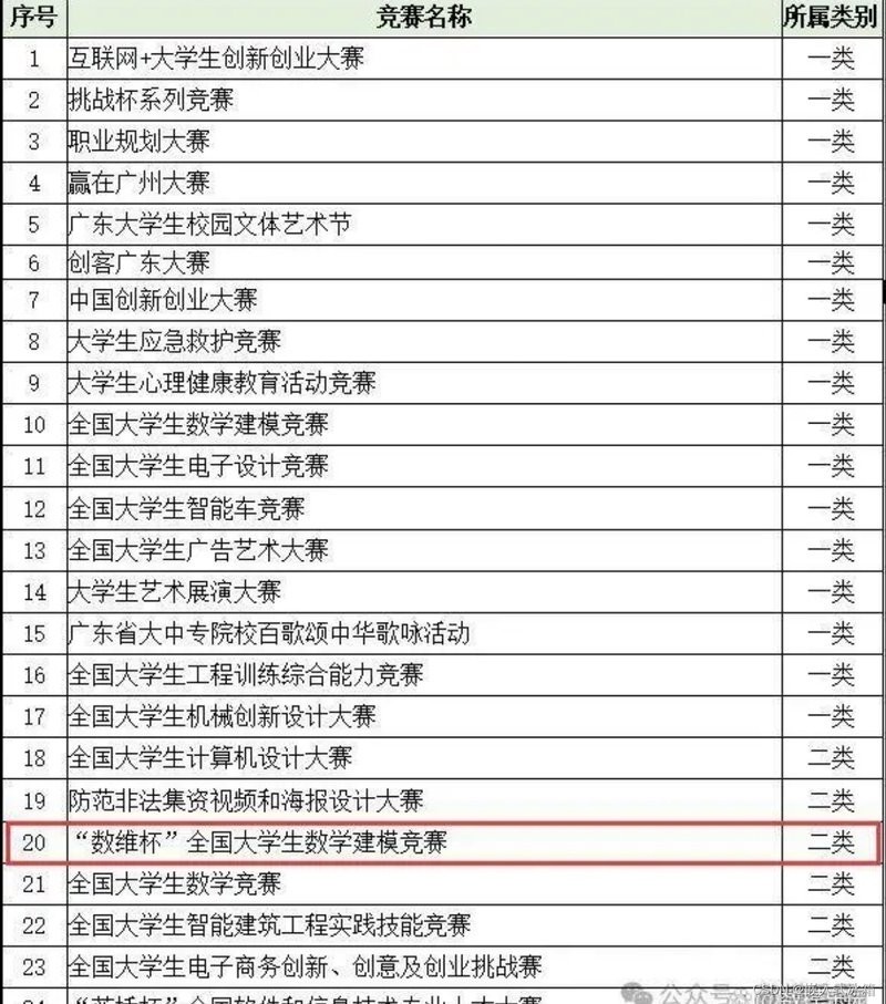 深圳杯與其他數(shù)學(xué)建模競賽有何區(qū)別？