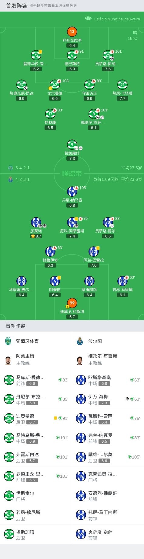 葡萄牙體育隊在決賽中的表現如何？
