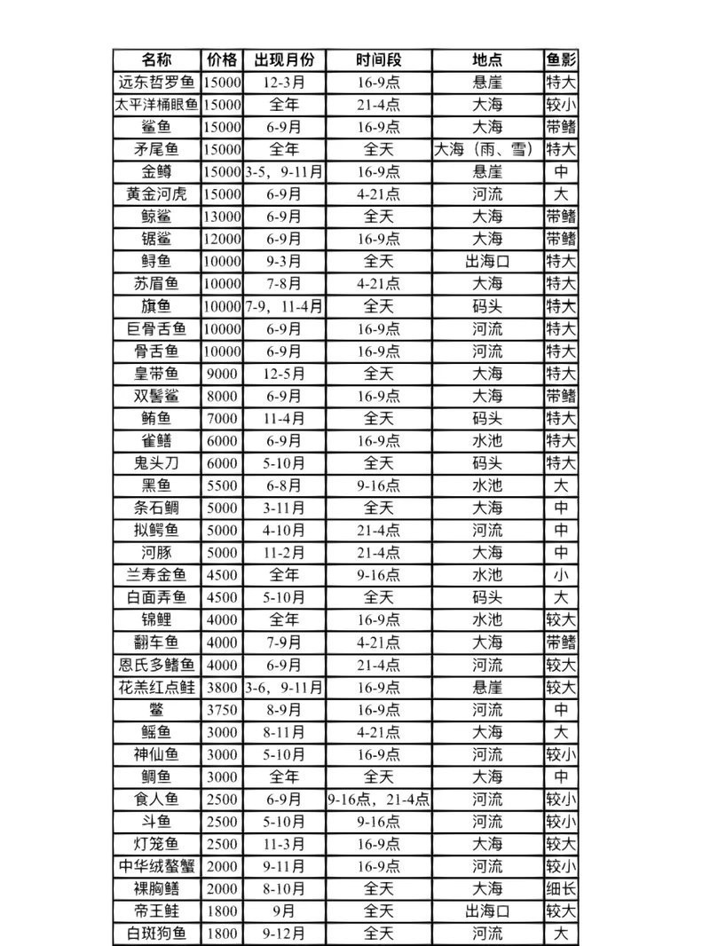 動森巨骨舌魚多少一只