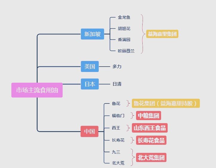 多力為什么比金龍魚貴