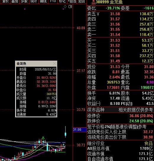 金龍魚2025年半年報何時發(fā)布？