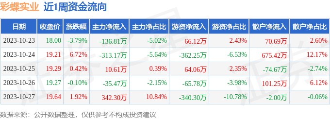 彩蝶實(shí)業(yè)下周一會(huì)上漲嗎