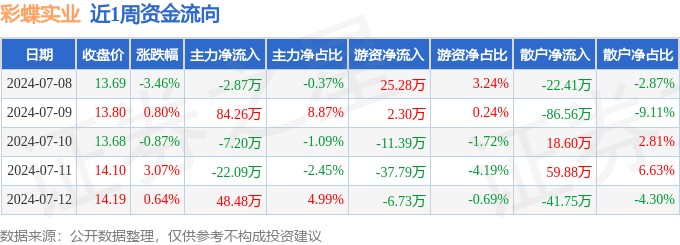 彩蝶實(shí)業(yè)下周一會(huì)上漲嗎