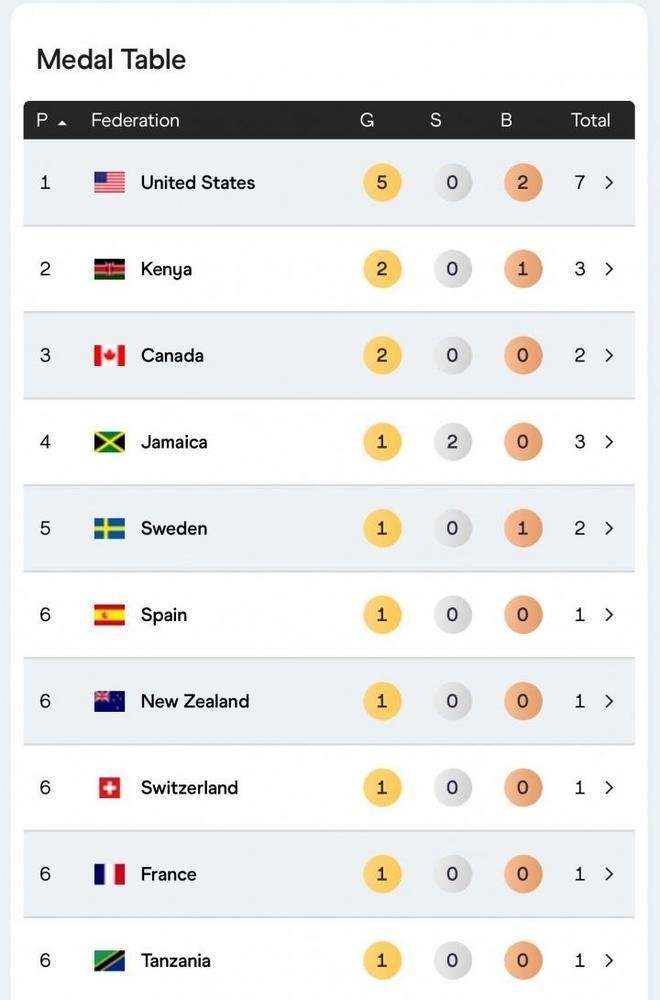 田徑世錦賽獎牌榜實時更新