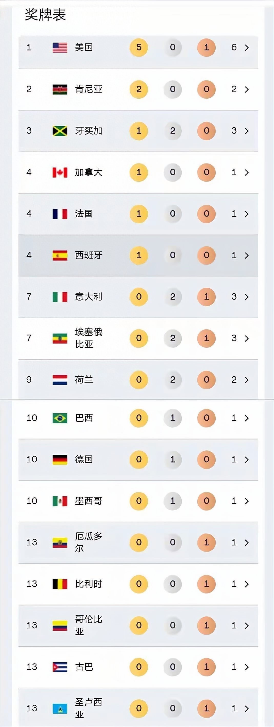 田徑世錦賽獎牌榜實時更新