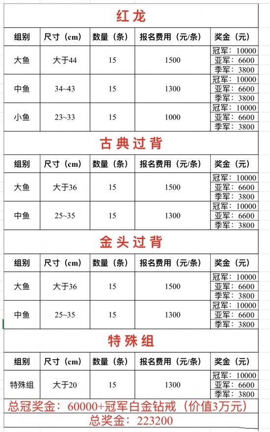 長城杯龍魚大賽的獎金如何分配？