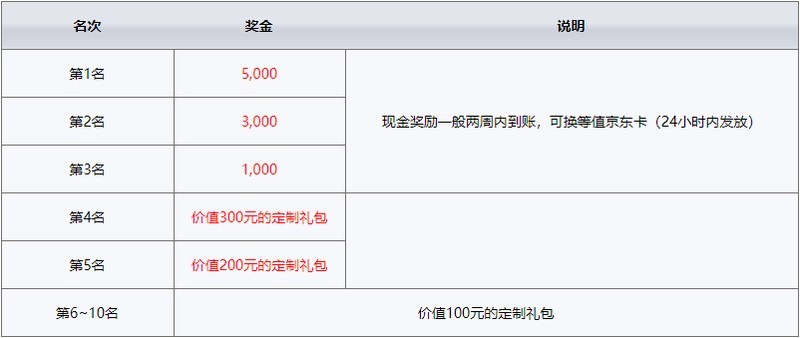 CTF長城杯的獎金設置如何？