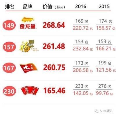 金龍魚的品質排行榜前十名是什么牌子的,金龍魚品質排行榜揭曉消費者信賴品牌是指其他類型的產品 龍魚百科 第4張 金龍魚的品質排行榜前十名是什么牌子的,金龍魚品質排行榜揭曉消費者信賴品牌是指其他類型的產品 金龍魚的品質排行榜前十名是什么牌子的,金龍魚品質排行榜揭曉消費者信賴品牌是指其他類型的產品 龍魚百科 第4張