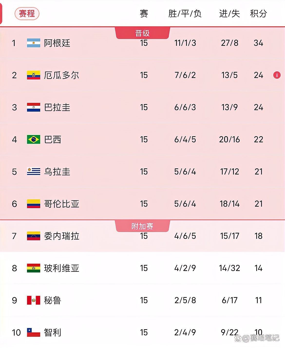 南美區預選賽的晉級形勢如何？