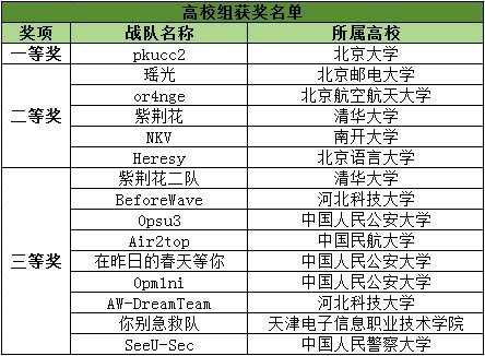 CTF長城杯的獎項設置