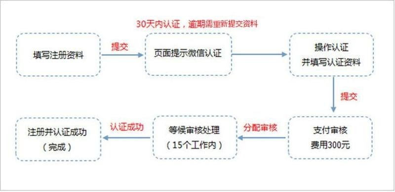 如何通過官方微信公眾號報名？