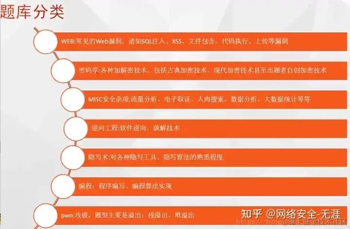 如何準備參加CTF奪旗賽？