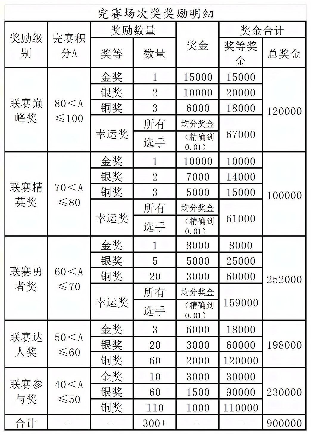 長城杯2024獎金分配