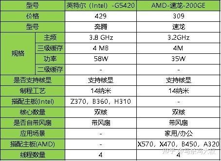 紅龍200適合哪些CPU？