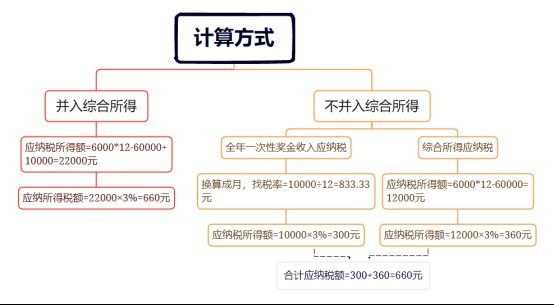 各項目獎金是否包含稅前或稅后？