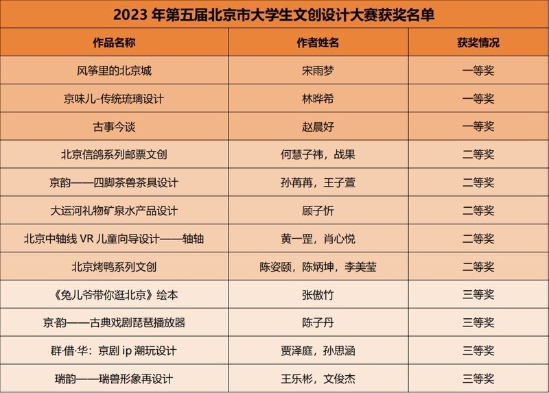 長(zhǎng)城杯文創(chuàng)產(chǎn)品大賽的獲獎(jiǎng)名單